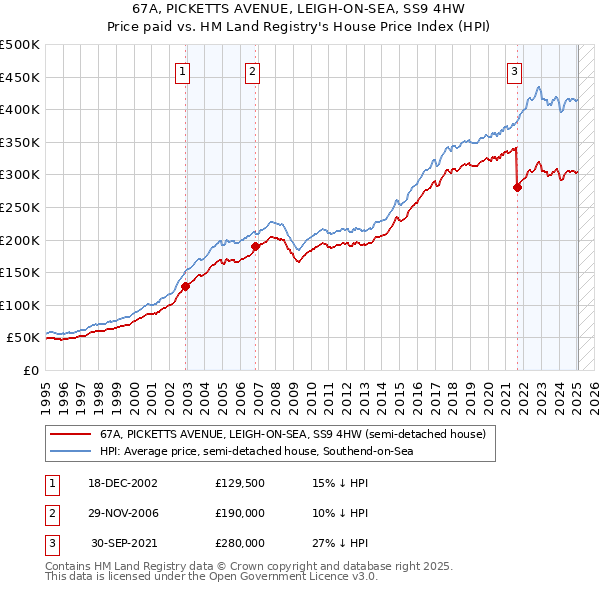 67A, PICKETTS AVENUE, LEIGH-ON-SEA, SS9 4HW: Price paid vs HM Land Registry's House Price Index