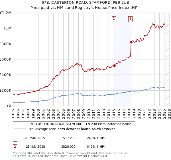 67B, CASTERTON ROAD, STAMFORD, PE9 2UB: Price paid vs HM Land Registry's House Price Index