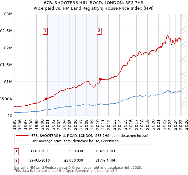 67B, SHOOTERS HILL ROAD, LONDON, SE3 7HS: Price paid vs HM Land Registry's House Price Index