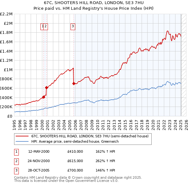 67C, SHOOTERS HILL ROAD, LONDON, SE3 7HU: Price paid vs HM Land Registry's House Price Index