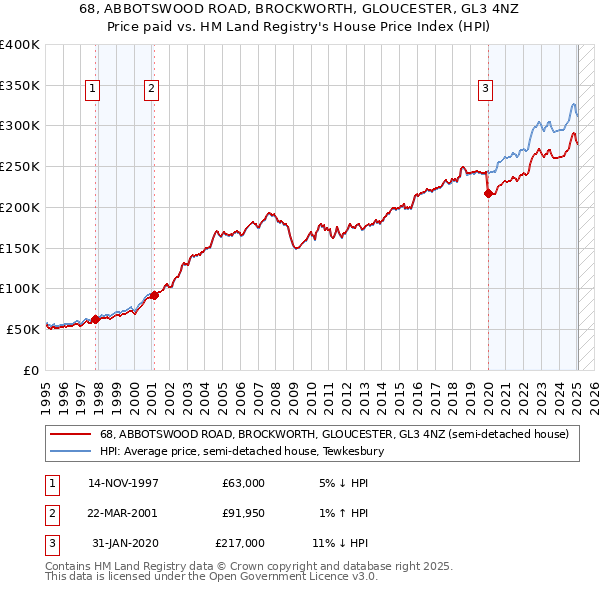 68, ABBOTSWOOD ROAD, BROCKWORTH, GLOUCESTER, GL3 4NZ: Price paid vs HM Land Registry's House Price Index