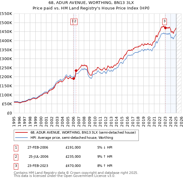 68, ADUR AVENUE, WORTHING, BN13 3LX: Price paid vs HM Land Registry's House Price Index