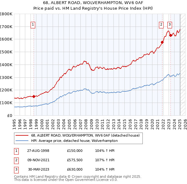 68, ALBERT ROAD, WOLVERHAMPTON, WV6 0AF: Price paid vs HM Land Registry's House Price Index