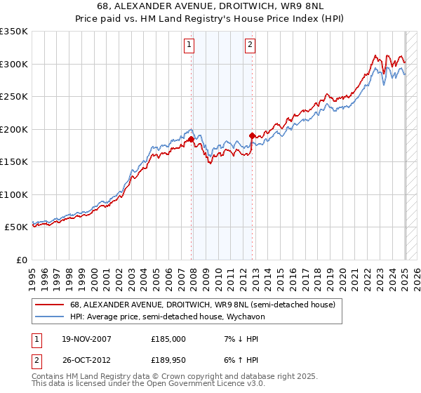 68, ALEXANDER AVENUE, DROITWICH, WR9 8NL: Price paid vs HM Land Registry's House Price Index