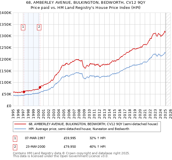 68, AMBERLEY AVENUE, BULKINGTON, BEDWORTH, CV12 9QY: Price paid vs HM Land Registry's House Price Index