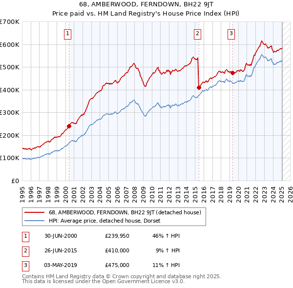 68, AMBERWOOD, FERNDOWN, BH22 9JT: Price paid vs HM Land Registry's House Price Index