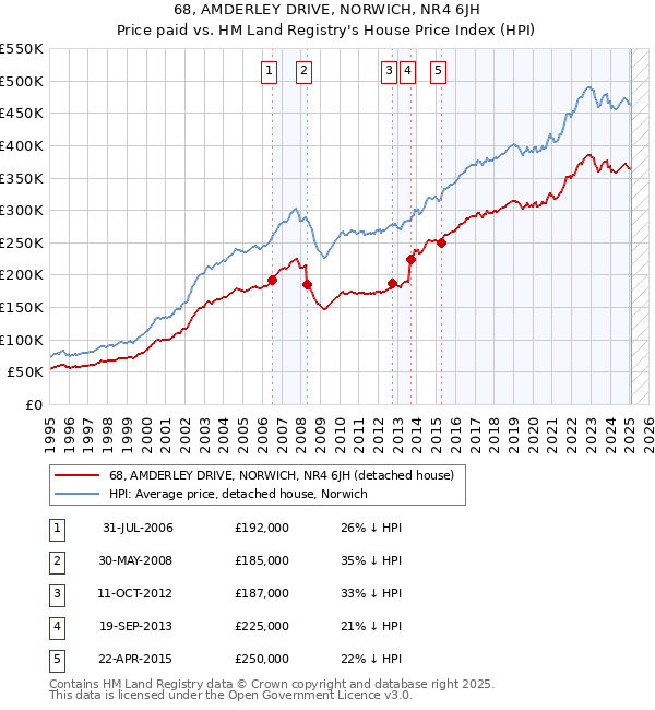 68, AMDERLEY DRIVE, NORWICH, NR4 6JH: Price paid vs HM Land Registry's House Price Index