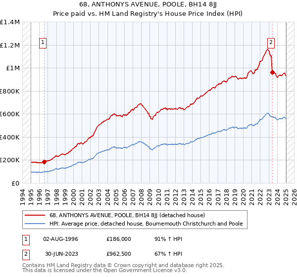 68, ANTHONYS AVENUE, POOLE, BH14 8JJ: Price paid vs HM Land Registry's House Price Index