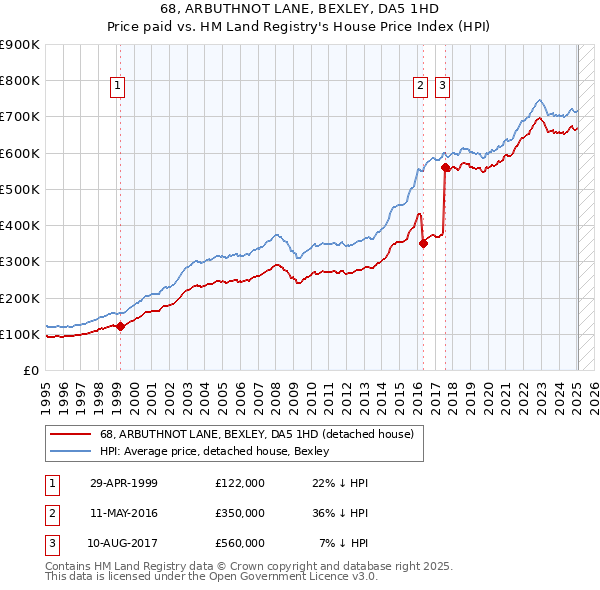68, ARBUTHNOT LANE, BEXLEY, DA5 1HD: Price paid vs HM Land Registry's House Price Index