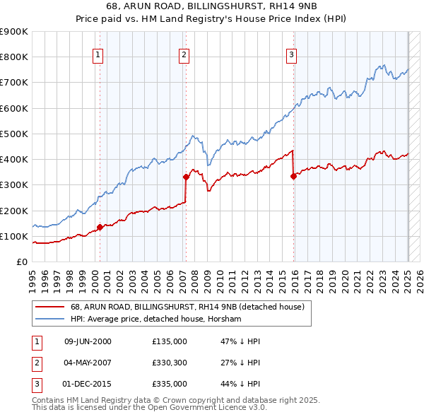 68, ARUN ROAD, BILLINGSHURST, RH14 9NB: Price paid vs HM Land Registry's House Price Index