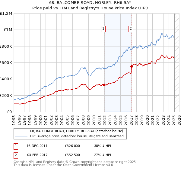 68, BALCOMBE ROAD, HORLEY, RH6 9AY: Price paid vs HM Land Registry's House Price Index