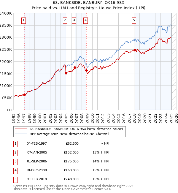 68, BANKSIDE, BANBURY, OX16 9SX: Price paid vs HM Land Registry's House Price Index
