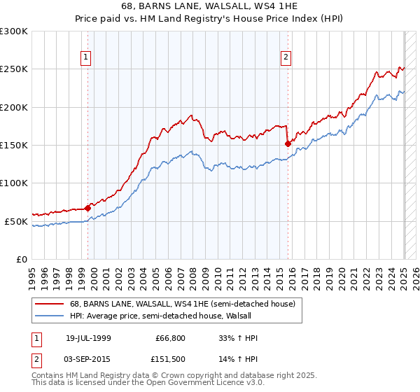 68, BARNS LANE, WALSALL, WS4 1HE: Price paid vs HM Land Registry's House Price Index
