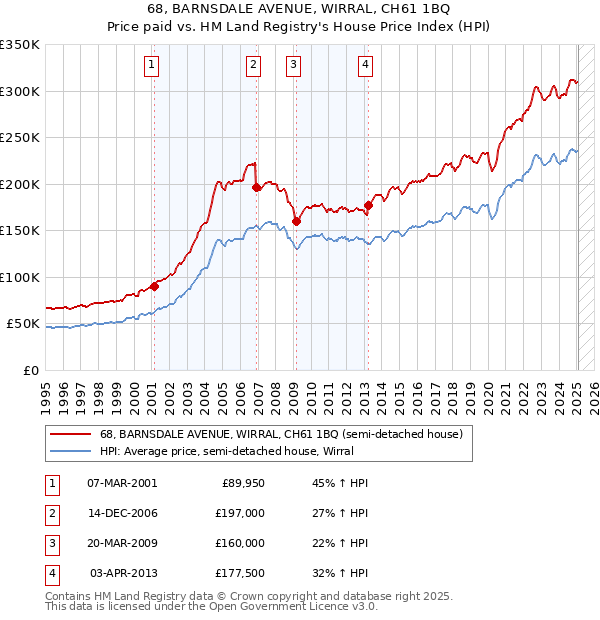 68, BARNSDALE AVENUE, WIRRAL, CH61 1BQ: Price paid vs HM Land Registry's House Price Index