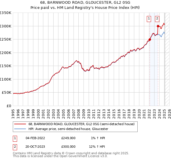 68, BARNWOOD ROAD, GLOUCESTER, GL2 0SG: Price paid vs HM Land Registry's House Price Index