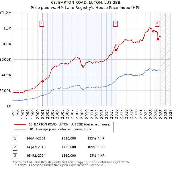 68, BARTON ROAD, LUTON, LU3 2BB: Price paid vs HM Land Registry's House Price Index