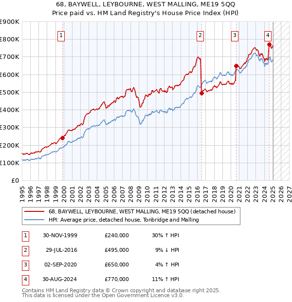 68, BAYWELL, LEYBOURNE, WEST MALLING, ME19 5QQ: Price paid vs HM Land Registry's House Price Index