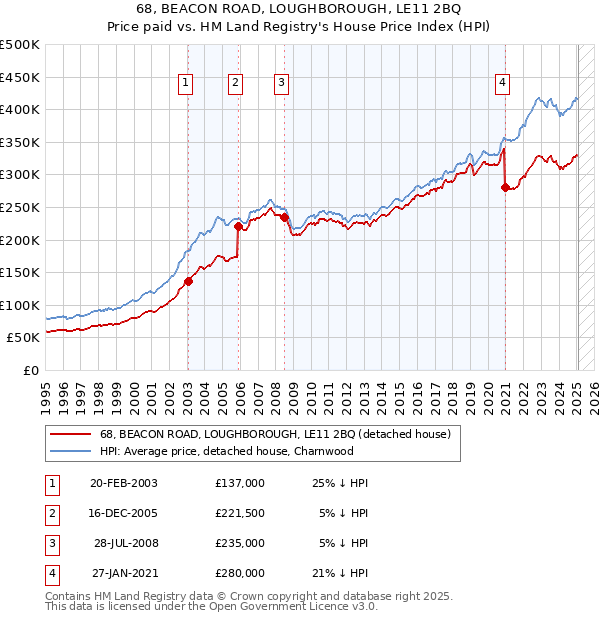 68, BEACON ROAD, LOUGHBOROUGH, LE11 2BQ: Price paid vs HM Land Registry's House Price Index