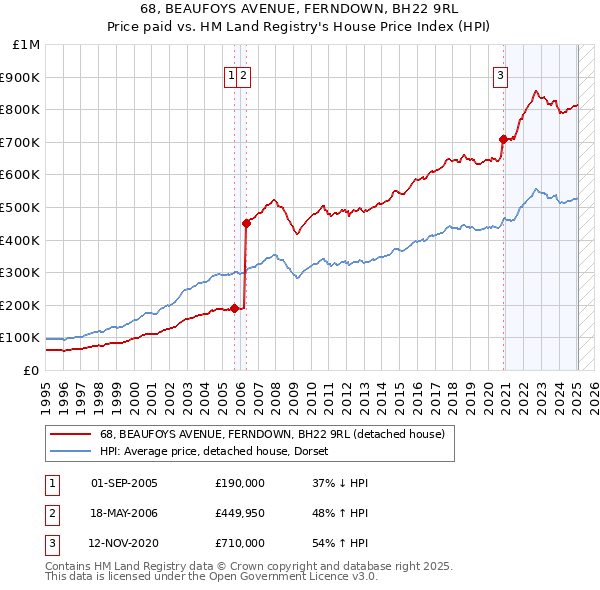 68, BEAUFOYS AVENUE, FERNDOWN, BH22 9RL: Price paid vs HM Land Registry's House Price Index