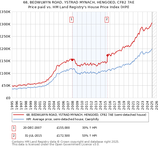 68, BEDWLWYN ROAD, YSTRAD MYNACH, HENGOED, CF82 7AE: Price paid vs HM Land Registry's House Price Index