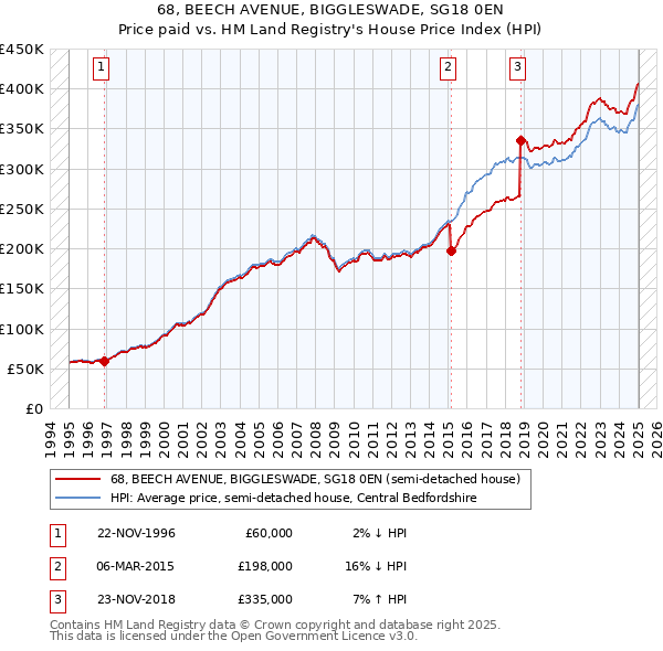 68, BEECH AVENUE, BIGGLESWADE, SG18 0EN: Price paid vs HM Land Registry's House Price Index