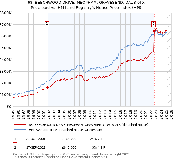68, BEECHWOOD DRIVE, MEOPHAM, GRAVESEND, DA13 0TX: Price paid vs HM Land Registry's House Price Index
