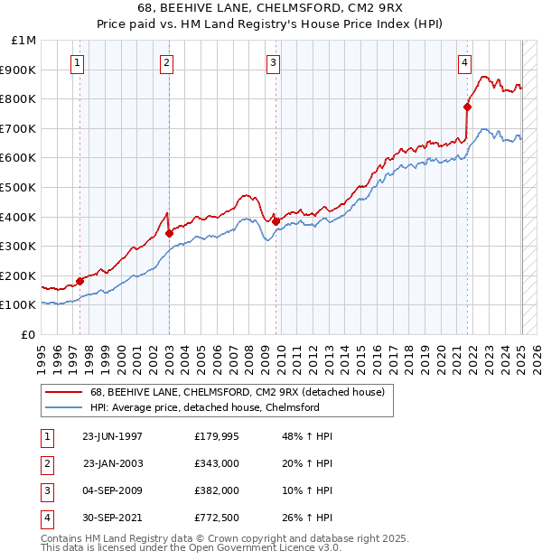 68, BEEHIVE LANE, CHELMSFORD, CM2 9RX: Price paid vs HM Land Registry's House Price Index