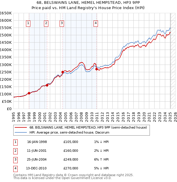 68, BELSWAINS LANE, HEMEL HEMPSTEAD, HP3 9PP: Price paid vs HM Land Registry's House Price Index