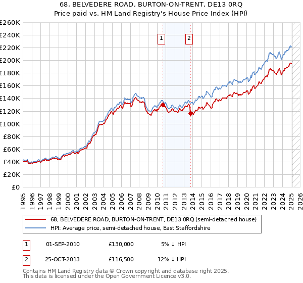 68, BELVEDERE ROAD, BURTON-ON-TRENT, DE13 0RQ: Price paid vs HM Land Registry's House Price Index