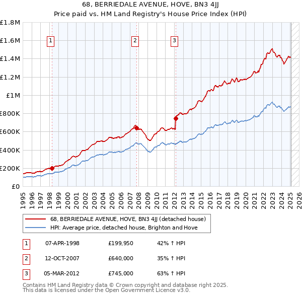 68, BERRIEDALE AVENUE, HOVE, BN3 4JJ: Price paid vs HM Land Registry's House Price Index