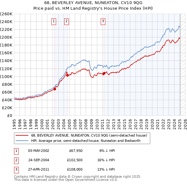 68, BEVERLEY AVENUE, NUNEATON, CV10 9QG: Price paid vs HM Land Registry's House Price Index