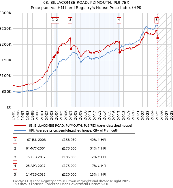 68, BILLACOMBE ROAD, PLYMOUTH, PL9 7EX: Price paid vs HM Land Registry's House Price Index