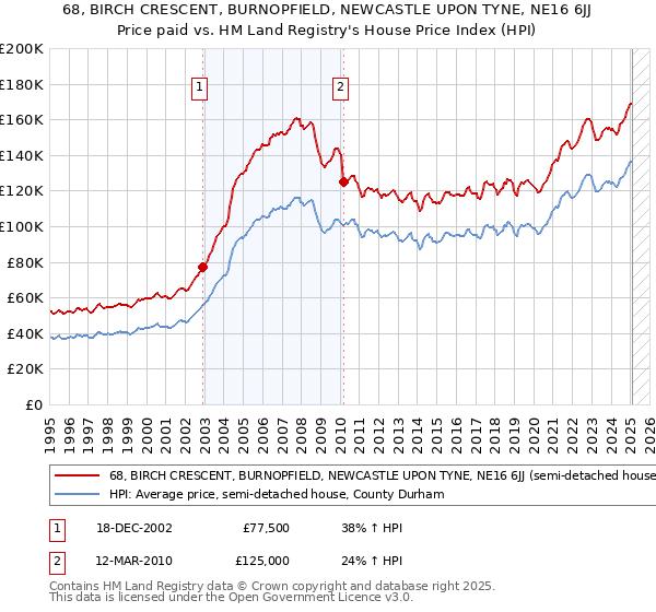 68, BIRCH CRESCENT, BURNOPFIELD, NEWCASTLE UPON TYNE, NE16 6JJ: Price paid vs HM Land Registry's House Price Index