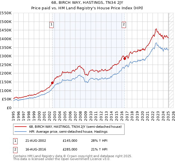68, BIRCH WAY, HASTINGS, TN34 2JY: Price paid vs HM Land Registry's House Price Index
