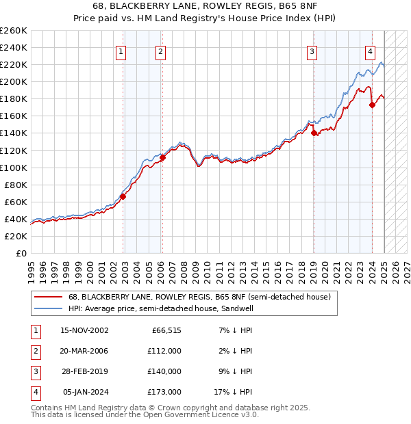 68, BLACKBERRY LANE, ROWLEY REGIS, B65 8NF: Price paid vs HM Land Registry's House Price Index