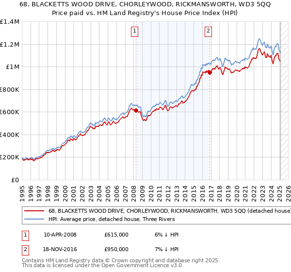 68, BLACKETTS WOOD DRIVE, CHORLEYWOOD, RICKMANSWORTH, WD3 5QQ: Price paid vs HM Land Registry's House Price Index