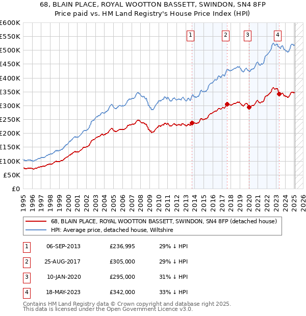68, BLAIN PLACE, ROYAL WOOTTON BASSETT, SWINDON, SN4 8FP: Price paid vs HM Land Registry's House Price Index