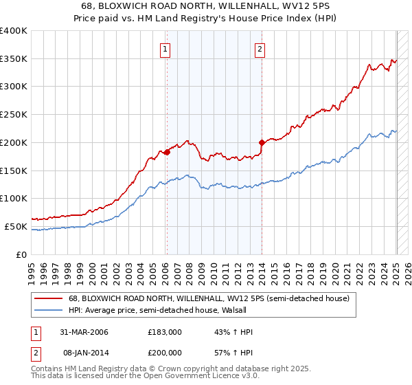 68, BLOXWICH ROAD NORTH, WILLENHALL, WV12 5PS: Price paid vs HM Land Registry's House Price Index