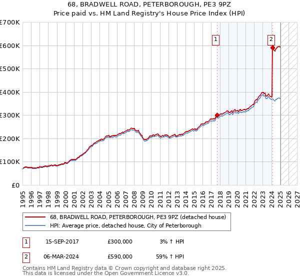 68, BRADWELL ROAD, PETERBOROUGH, PE3 9PZ: Price paid vs HM Land Registry's House Price Index