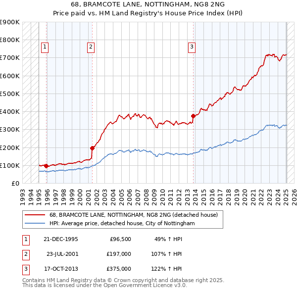 68, BRAMCOTE LANE, NOTTINGHAM, NG8 2NG: Price paid vs HM Land Registry's House Price Index