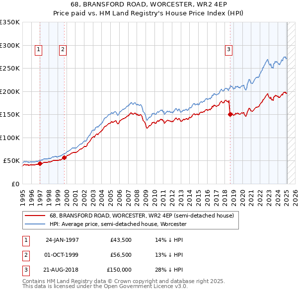 68, BRANSFORD ROAD, WORCESTER, WR2 4EP: Price paid vs HM Land Registry's House Price Index