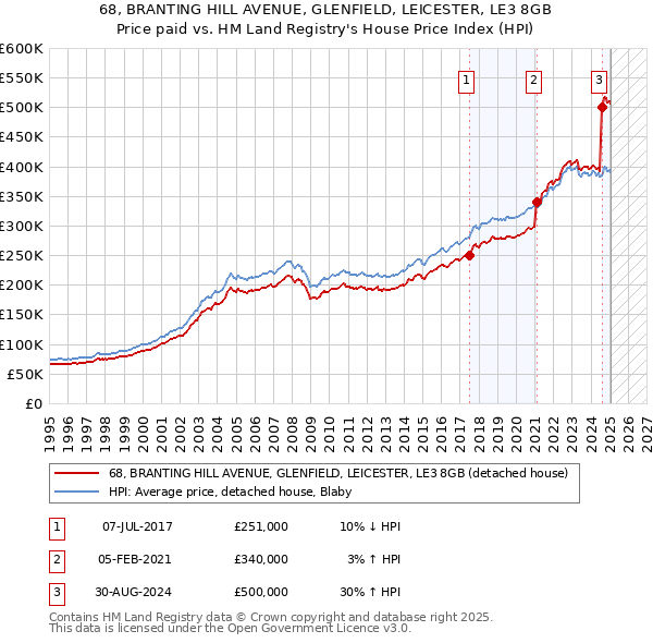 68, BRANTING HILL AVENUE, GLENFIELD, LEICESTER, LE3 8GB: Price paid vs HM Land Registry's House Price Index