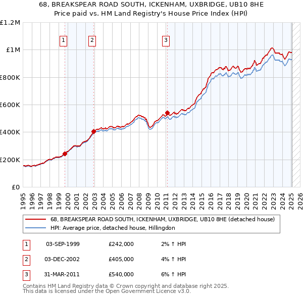 68, BREAKSPEAR ROAD SOUTH, ICKENHAM, UXBRIDGE, UB10 8HE: Price paid vs HM Land Registry's House Price Index