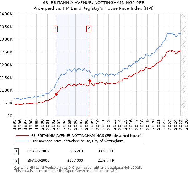 68, BRITANNIA AVENUE, NOTTINGHAM, NG6 0EB: Price paid vs HM Land Registry's House Price Index