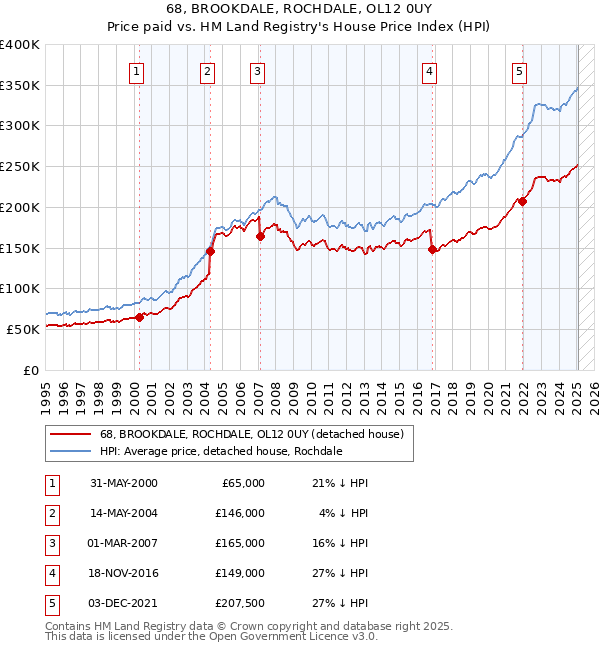 68, BROOKDALE, ROCHDALE, OL12 0UY: Price paid vs HM Land Registry's House Price Index