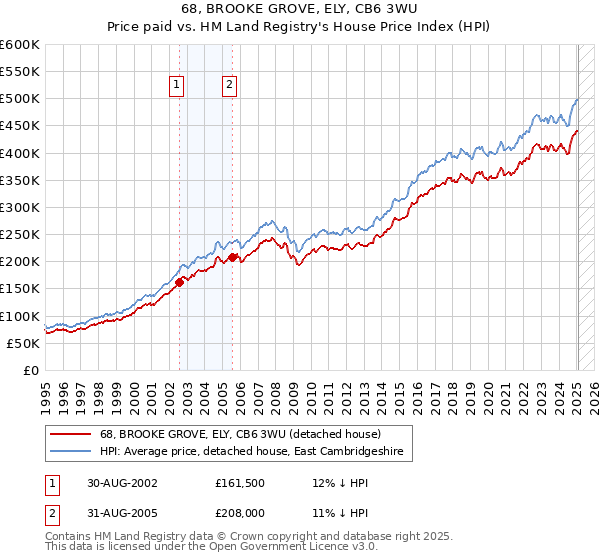 68, BROOKE GROVE, ELY, CB6 3WU: Price paid vs HM Land Registry's House Price Index