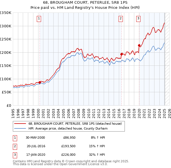 68, BROUGHAM COURT, PETERLEE, SR8 1PS: Price paid vs HM Land Registry's House Price Index