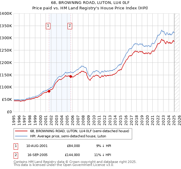 68, BROWNING ROAD, LUTON, LU4 0LF: Price paid vs HM Land Registry's House Price Index