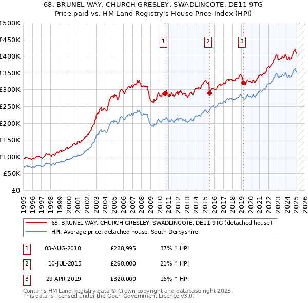 68, BRUNEL WAY, CHURCH GRESLEY, SWADLINCOTE, DE11 9TG: Price paid vs HM Land Registry's House Price Index