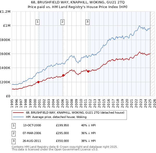 68, BRUSHFIELD WAY, KNAPHILL, WOKING, GU21 2TQ: Price paid vs HM Land Registry's House Price Index